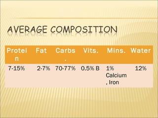 Protei
n
Fat Carbs
.
Vits. Mins. Water
7-15% 2-7% 70-77% 0.5% B 1%
Calcium
, Iron
12%
 