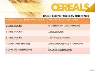 USING CORNSTARCH AS THICKENER
IF RECIPE CALLS FOR THIS MUCH FLOUR- USE THIS MUCH CORNSTARCH-
1 TABLE SPOONS ½ TABLESPOON (1 ½ TEASPOON)
2 TABLE SPOONS 1 TABLE SPOON
3 TABLE SPOONS 1 ½ - 2 TABLE SPOONS
¼ CUP (4 TABLE SPOONS) 2 TABLESPOONS PLUS 2 TEASPOONS
½ CUP ( 5 ½ TABLESPOONS) ¼ CUP (4 TABLESPOONS)
 