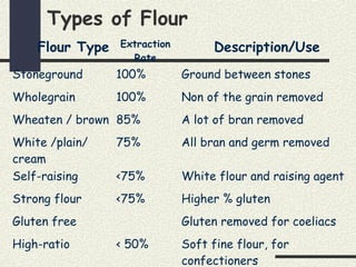 Types of Flour
Flour Type Extraction
Rate
Description/Use
Stoneground 100% Ground between stones
Wholegrain 100% Non of the grain removed
Wheaten / brown 85% A lot of bran removed
White /plain/
cream
75% All bran and germ removed
Self-raising <75% White flour and raising agent
Strong flour <75% Higher % gluten
Gluten free Gluten removed for coeliacs
High-ratio < 50% Soft fine flour, for
confectioners
 