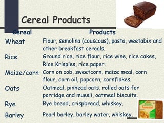 Cereal Products
Cereal Products
Wheat Flour, semolina (couscous), pasta, weetabix and
other breakfast cereals.
Rice Ground rice, rice flour, rice wine, rice cakes,
Rice Krispies, rice paper.
Maize/corn Corn on cob, sweetcorn, maize meal, corn
flour, corn oil, popcorn, cornflakes.
Oats Oatmeal, pinhead oats, rolled oats for
porridge and muesli, oatmeal biscuits.
Rye Rye bread, crispbread, whiskey.
Barley Pearl barley, barley water, whiskey.
 