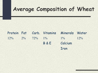 Average Composition of Wheat
Protein Fat Carb. Vitamins Minerals Water
12% 2% 72% 1%
B & E
1%
Calcium
Iron
12%
 