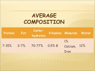Protein Fat
Carbo-
hydrates
Vitamins Minerals Water
7-15% 2-7% 70-77% 0.5% B
1%
Calcium,
Iron
12%
AVERAGE
COMPOSITION
 