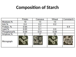 Composition of Starch
 