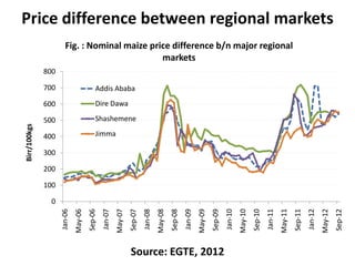 Price difference between regional markets
                      Fig. : Nominal maize price difference b/n major regional
                                              markets
              800

              700                          Addis Ababa
              600                          Dire Dawa

              500                          Shashemene
Birr/100kgs




              400                          Jimma

              300

              200

              100

                0




                                                                                                                                                                    May-11
                             May-06




                                                        May-07




                                                                                   May-08




                                                                                                              May-09




                                                                                                                                         May-10




                                                                                                                                                                                               May-12
                    Jan-06




                                               Jan-07




                                                                          Jan-08




                                                                                                     Jan-09




                                                                                                                                Jan-10




                                                                                                                                                           Jan-11




                                                                                                                                                                                      Jan-12
                                      Sep-06




                                                                 Sep-07




                                                                                            Sep-08




                                                                                                                       Sep-09




                                                                                                                                                  Sep-10




                                                                                                                                                                             Sep-11




                                                                                                                                                                                                        Sep-12
                                                                 Source: EGTE, 2012
 