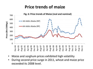 Price trends of maize
                        700
                                                          Fig. 6: Price trends of Maize (real and nominal)

                        600
                                                         AA Addis Ababa (NP)
Prices (Birr/100Kgs)




                        500
                                                         AA Addis Ababa (RP)
                        400
                        300
                        200
                        100
                          0
                                                                                                                         Apr-08
                                       Apr-05
                                                Aug-05


                                                                   Apr-06
                                                                            Aug-06


                                                                                              Apr-07
                                                                                                       Aug-07



                                                                                                                                  Aug-08


                                                                                                                                                    Apr-09
                                                                                                                                                             Aug-09


                                                                                                                                                                               Apr-10
                                                                                                                                                                                        Aug-10


                                                                                                                                                                                                          Apr-11
                                                                                                                                                                                                                   Aug-11
                                                                                                                                                                                                                            Dec-11
                              Dec-04



                                                          Dec-05



                                                                                     Dec-06



                                                                                                                Dec-07



                                                                                                                                           Dec-08



                                                                                                                                                                      Dec-09



                                                                                                                                                                                                 Dec-10
                       • Maize and sorghum prices exhibited high volatility
                       • During second price surge in 2011, wheat and maize price
                         exceeded its 2008 level.
 