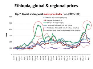 Ethiopia, global & regional prices
                       Fig. 7: Global and regional maize price index (Jan. 2007= 100)
        600
                                                                                                                                   Kenya - dry maize bag 90kg bag
                                                                                                                                   Uganda - Maize grain Kg
        500                                                                                                                        Ethiopia- Maize (white) kg
                                                                                                                                   Tanzania Wholesale Prices TZS/ 100 kg
                                                                                                                                   FAO Global - Maize (U.S. Gulf, #2 yellow, US$/Ton)
        400
                                                                                                                                   Malawi - Retail prices in Malawi kwacha per kilogram
Index




        300



        200



        100



         0
                                         Jul-07




                                                                                               Jul-08




                                                                                                                                                      Jul-09




                                                                                                                                                                                                            Jul-10




                                                                                                                                                                                                                                                                  Jul-11
                                                  Sep-07




                                                                                                        Sep-08




                                                                                                                                                               Sep-09




                                                                                                                                                                                                                     Sep-10




                                                                                                                                                                                                                                                                           Sep-11
                                                                    Jan-08




                                                                                                                                                                                                                                                Mar-11
              Jan-07
                       Mar-07




                                                           Nov-07


                                                                             Mar-08




                                                                                                                 Nov-08
                                                                                                                          Jan-09
                                                                                                                                    Mar-09




                                                                                                                                                                        Nov-09
                                                                                                                                                                                 Jan-10
                                                                                                                                                                                          Mar-10




                                                                                                                                                                                                                              Nov-10
                                                                                                                                                                                                                                       Jan-11


                                                                                                                                                                                                                                                         May-11
                                May-07




                                                                                      May-08




                                                                                                                                             May-09




                                                                                                                                                                                                   May-10
 