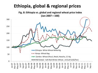 Ethiopia, global & regional prices
        Fig. 8: Ethiopia vs. global and regional wheat price index
                              (Jan 2007 = 100)
300


250


200


150


100
                       Ethiopia- White Wheat Milled Kg

 50                    Kenya- Wheat Bag
                       Zambia- Wheat (flour), Retail, Kwacha, 2.5 Kg
                       FAO Global - Soft Red Winter Wheat , US Gulf (US$/Ton)
 0
      Nov-09
      Nov-07




      Nov-08




      Nov-10
      Mar-07
      May-07




      Mar-08
      May-08




      Mar-09
      May-09




      Mar-10
      May-10




      Mar-11
      May-11
        Jul-07
      Sep-07




        Jul-08
      Sep-08




        Jul-09
      Sep-09




        Jul-10
      Sep-10




        Jul-11
      Sep-11
       Jan-08
       Jan-07




       Jan-09




       Jan-10




       Jan-11
 