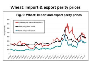 Wheat: Import & export parity prices
                          Fig. 9: Wheat: Import and export parity prices
                 800
                           Wholesale price at Addis Ababa ($/MT)
                 700
Price (USD/MT)




                           Import parity (Addis Ababa)
                 600
                           Export parity (FOB Djibouti)
                 500


                 400


                 300


                 200


                 100


                  0
 