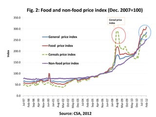 Fig. 2: Food and non-food price index (Dec. 2007=100)
        350.0
                                                                                                                                                                                  Cereal price
                                                                                                                                                                                  index

        300.0

                                                                General price index
        250.0
                                                                Food price index
        200.0
Index




                                                                Cereals price index

        150.0                                                   Non-food price index

        100.0


         50.0


          0.0

                                                                                                                                                                Nov-06
                                                    Nov-99
                                           Apr-99




                                                                               Aug-01




                                                                                                                                                       Apr-06




                                                                                                                                                                                            Aug-08
                                                                                                          May-03




                                                                                                                                                                                                                       May-10
                                                                      Jan-01


                                                                                        Mar-02




                                                                                                                                                                                   Jan-08


                                                                                                                                                                                                     Mar-09
                                  Sep-98




                                                                                                                                              Sep-05
                Jul-97
                         Feb-98




                                                                                                                   Dec-03
                                                                                                                            Jul-04
                                                                                                                                     Feb-05




                                                                                                                                                                                                                                Dec-10
                                                                                                                                                                                                                                         Jul-11
                                                                                                                                                                                                                                                  Feb-12
                                                             Jun-00




                                                                                                 Oct-02




                                                                                                                                                                         Jun-07




                                                                                                                                                                                                              Oct-09
                                                                                   Source: CSA, 2012
 