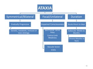 ATAXIA
Symmetrical/Bilateral
Gradually Progressive
Genetic, metabolic, immune or
toxic etiology.
Focal/Unilateral
Impaired Consciousness
Ipsi:Cranial nerve
Palsy
Contra:Limb
Weakness
Vascular lesion
ICSOL
Duration
Acute:Hours to days
Subacute: Weeks to
Months
Chronic:Months to
Years
40
 