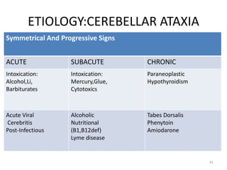 ETIOLOGY:CEREBELLAR ATAXIA
Symmetrical And Progressive Signs
ACUTE SUBACUTE CHRONIC
Intoxication:
Alcohol,Li,
Barbiturates
Intoxication:
Mercury,Glue,
Cytotoxics
Paraneoplastic
Hypothyroidism
Acute Viral
Cerebritis
Post-Infectious
Alcoholic
Nutritional
(B1,B12def)
Lyme disease
Tabes Dorsalis
Phenytoin
Amiodarone
41
 