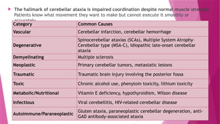  The hallmark of cerebellar ataxia is impaired coordination despite normal muscle strength.
Patients know what movement they want to make but cannot execute it smoothly or
accurately.
Category Common Causes
Vascular Cerebellar infarction, cerebellar hemorrhage
Degenerative
Spinocerebellar ataxias (SCAs), Multiple System Atrophy–
Cerebellar type (MSA-C), Idiopathic late-onset cerebellar
ataxia
Demyelinating Multiple sclerosis
Neoplastic Primary cerebellar tumors, metastatic lesions
Traumatic Traumatic brain injury involving the posterior fossa
Toxic Chronic alcohol use, phenytoin toxicity, lithium toxicity
Metabolic/Nutritional Vitamin E deficiency, hypothyroidism, Wilson disease
Infectious Viral cerebellitis, HIV-related cerebellar disease
Autoimmune/Paraneoplastic
Gluten ataxia, paraneoplastic cerebellar degeneration, anti-
GAD antibody-associated ataxia
 
