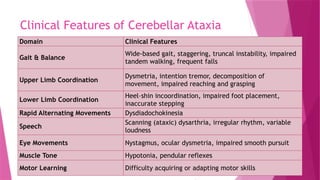 Clinical Features of Cerebellar Ataxia
Domain Clinical Features
Gait & Balance
Wide-based gait, staggering, truncal instability, impaired
tandem walking, frequent falls
Upper Limb Coordination
Dysmetria, intention tremor, decomposition of
movement, impaired reaching and grasping
Lower Limb Coordination
Heel–shin incoordination, impaired foot placement,
inaccurate stepping
Rapid Alternating Movements Dysdiadochokinesia
Speech
Scanning (ataxic) dysarthria, irregular rhythm, variable
loudness
Eye Movements Nystagmus, ocular dysmetria, impaired smooth pursuit
Muscle Tone Hypotonia, pendular reflexes
Motor Learning Difficulty acquiring or adapting motor skills
 