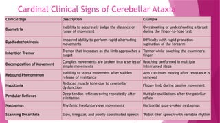 Cardinal Clinical Signs of Cerebellar Ataxia
Clinical Sign Description Example
Dysmetria
Inability to accurately judge the distance or
range of movement
Overshooting or undershooting a target
during the finger-to-nose test
Dysdiadochokinesia
Impaired ability to perform rapid alternating
movements
Difficulty with rapid pronation–
supination of the forearm
Intention Tremor
Tremor that increases as the limb approaches a
target
Tremor while touching the examiner's
finger
Decomposition of Movement
Complex movements are broken into a series of
simple movements
Reaching performed in multiple
interrupted steps
Rebound Phenomenon
Inability to stop a movement after sudden
release of resistance
Arm continues moving after resistance is
removed
Hypotonia
Reduced muscle tone due to cerebellar
dysfunction
Floppy limb during passive movement
Pendular Reflexes
Deep tendon reflexes swing repeatedly after
elicitation
Multiple oscillations after the patellar
reflex
Nystagmus Rhythmic involuntary eye movements Horizontal gaze-evoked nystagmus
Scanning Dysarthria Slow, irregular, and poorly coordinated speech "Robot-like" speech with variable rhythm
 