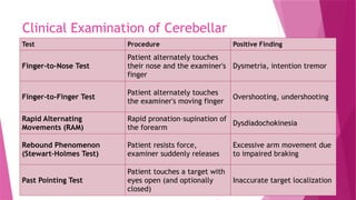 Clinical Examination of Cerebellar
Ataxia
Test Procedure Positive Finding
Finger-to-Nose Test
Patient alternately touches
their nose and the examiner's
finger
Dysmetria, intention tremor
Finger-to-Finger Test
Patient alternately touches
the examiner's moving finger
Overshooting, undershooting
Rapid Alternating
Movements (RAM)
Rapid pronation–supination of
the forearm
Dysdiadochokinesia
Rebound Phenomenon
(Stewart–Holmes Test)
Patient resists force,
examiner suddenly releases
Excessive arm movement due
to impaired braking
Past Pointing Test
Patient touches a target with
eyes open (and optionally
closed)
Inaccurate target localization
 
