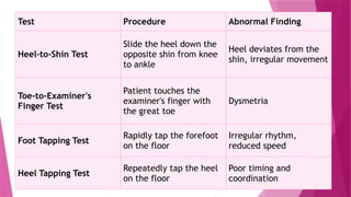 Test Procedure Abnormal Finding
Heel-to-Shin Test
Slide the heel down the
opposite shin from knee
to ankle
Heel deviates from the
shin, irregular movement
Toe-to-Examiner's
Finger Test
Patient touches the
examiner's finger with
the great toe
Dysmetria
Foot Tapping Test
Rapidly tap the forefoot
on the floor
Irregular rhythm,
reduced speed
Heel Tapping Test
Repeatedly tap the heel
on the floor
Poor timing and
coordination
 