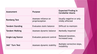 Assessment Purpose
Expected Finding in
Cerebellar Ataxia
Romberg Test
Assesses reliance on
proprioception
Usually negative or only
mildly affected
Tandem Standing Evaluates static balance Difficult to maintain
Tandem Walking Assesses dynamic balance Markedly impaired
Single-Leg Stance Evaluates postural control
Reduced duration,
increased sway
360° Turn Test Assesses dynamic stability
Multiple corrective steps,
instability
 