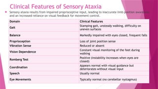Clinical Features of Sensory Ataxia
 Sensory ataxia results from impaired proprioceptive input, leading to inaccurate limb position awareness
and an increased reliance on visual feedback for movement control.
Domain Clinical Features
Gait
Stamping gait, unsteady walking, difficulty on
uneven surfaces
Balance Markedly impaired with eyes closed, frequent falls
Proprioception Loss of joint position sense
Vibration Sense Reduced or absent
Vision Dependence
Constant visual monitoring of the feet during
walking
Romberg Test
Positive (instability increases when eyes are
closed)
Coordination
Appears normal with visual guidance but
deteriorates without visual input
Speech Usually normal
Eye Movements Typically normal (no cerebellar nystagmus)
 