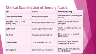 Clinical Examination of Sensory Ataxia
Test Purpose Abnormal Finding
Joint Position Sense Assess proprioception
Incorrect identification of joint
position
Vibration Sense (128-Hz
Tuning Fork)
Assess dorsal column function
Reduced or absent vibration
perception
Light Touch Screen superficial sensation
May be reduced depending on
the lesion
Pin Prick Assess spinothalamic tract
Often preserved in isolated
DCML lesions
Graphesthesia Cortical sensory function
Impaired if higher sensory
processing is affected
Stereognosis Cortical sensory integration
Difficulty identifying familiar
objects by touch
 