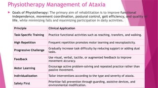Physiotherapy Management of Ataxia
 Goals of Physiotherapy: The primary aim of rehabilitation is to improve functional
independence, movement coordination, postural control, gait efficiency, and quality of
life, while minimizing falls and maximizing participation in daily activities.
Principle Clinical Application
Task-Specific Training Practice functional activities such as reaching, transfers, and walking.
High Repetition Frequent repetition promotes motor learning and neuroplasticity.
Progressive Challenge
Gradually increase task difficulty by reducing support or adding dual
tasks.
Feedback
Use visual, verbal, tactile, or augmented feedback to improve
movement accuracy.
Motor Learning
Encourage active problem-solving and repeated practice rather than
passive movement.
Individualization Tailor interventions according to the type and severity of ataxia.
Safety First
Prioritize fall prevention through guarding, assistive devices, and
environmental modification.
 