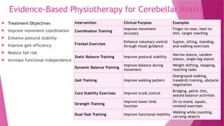 Evidence-Based Physiotherapy for Cerebellar Ataxia
 Treatment Objectives
 Improve movement coordination
 Enhance postural stability
 Improve gait efficiency
 Reduce fall risk
 Increase functional independence
Intervention Clinical Purpose Examples
Coordination Training
Improve movement
accuracy
Finger-to-nose, heel-to-
shin, target reaching
Frenkel Exercises
Enhance voluntary control
through visual guidance
Supine, sitting, standing,
and walking exercises
Static Balance Training Improve postural stability
Narrow stance, tandem
stance, single-leg stance
Dynamic Balance Training
Improve balance during
movement
Weight shifting, stepping,
reaching tasks
Gait Training Improve walking pattern
Overground walking,
treadmill training, obstacle
negotiation
Core Stability Exercises Improve trunk control
Bridging, pelvic tilts,
seated balance activities
Strength Training
Improve lower-limb
function
Sit-to-stand, squats,
resisted exercises
Dual-Task Training Improve functional mobility
Walking while counting,
carrying objects
 