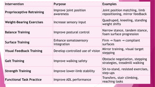 Intervention Purpose Examples
Proprioceptive Retraining
Improve joint position
awareness
Joint position matching, limb
repositioning, mirror feedback
Weight-Bearing Exercises Increase sensory input
Quadruped, kneeling, standing
weight shifts
Balance Training Improve postural control
Narrow stance, tandem stance,
foam surface progression
Surface Training
Enhance somatosensory
integration
Firm foam compliant
→ →
surfaces
Visual Feedback Training Develop controlled use of vision
Mirror training, visual target
stepping
Gait Training Improve walking safety
Obstacle negotiation, stepping
strategies, treadmill walking
Strength Training Improve lower-limb stability
Sit-to-stand, resisted exercises,
step-ups
Functional Task Practice Improve ADL performance
Transfers, stair climbing,
reaching tasks
 