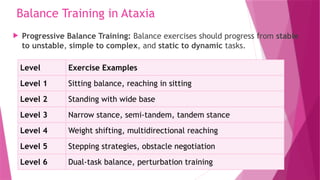 Balance Training in Ataxia
 Progressive Balance Training: Balance exercises should progress from stable
to unstable, simple to complex, and static to dynamic tasks.
Level Exercise Examples
Level 1 Sitting balance, reaching in sitting
Level 2 Standing with wide base
Level 3 Narrow stance, semi-tandem, tandem stance
Level 4 Weight shifting, multidirectional reaching
Level 5 Stepping strategies, obstacle negotiation
Level 6 Dual-task balance, perturbation training
 