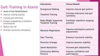 Gait Training in Ataxia
 Goals of Gait Rehabilitation
 Improve walking stability
 Increase gait efficiency
 Enhance adaptability to different
environments
 Reduce fall risk
 Promote community ambulation
Intervention Clinical Benefit
Overground Walking Improve natural gait pattern
Treadmill Training
Increase endurance and gait
symmetry
Body-Weight Supported
Treadmill Training
Facilitate repetitive stepping
practice
Obstacle Negotiation
Improve anticipatory postural
adjustments
Stair Training Enhance functional mobility
Direction Changes Improve dynamic stability
Speed Modulation Increase gait adaptability
Community Mobility
Practice
Improve confidence and
participation
 