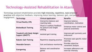 Technology-Assisted Rehabilitation in Ataxia
Technology-assisted rehabilitation provides high-intensity, repetitive, task-oriented
practice with objective feedback, improving motor learning, balance, gait, and patient
engagement. Technology Clinical Application Benefits
Virtual Reality (VR)
Interactive balance and
reaching tasks
Improves balance,
coordination, motivation
Biofeedback Training
Visual or auditory feedback
for posture and weight
shifting
Enhances motor control and
postural awareness
Treadmill with Body Weight
Support (BWSTT)
Assisted gait training
Improves gait symmetry and
endurance
Robotic Gait Training Repetitive stepping practice
Promotes task-specific motor
learning
Wearable Sensors Gait and balance monitoring
Provides objective
movement analysis
Exergaming
Balance and coordination
games
Increases adherence and
exercise intensity
 