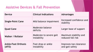 Assistive Devices & Fall Prevention
Device Clinical Indications Advantages
Single-Point Cane Mild balance impairment
Increased confidence and
stability
Quad Cane
Moderate balance
deficits
Larger base of support
Walker / Rollator
Moderate to severe gait
instability
Maximum stability and
reduced fall risk
Ankle-Foot Orthosis
(AFO)
Foot drop or ankle
instability
Improves toe clearance
and gait safety
 