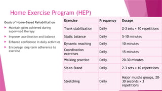 Home Exercise Program (HEP)
Goals of Home-Based Rehabilitation
 Maintain gains achieved during
supervised therapy
 Improve coordination and balance
 Enhance confidence in daily activities
 Encourage long-term adherence to
exercise
Exercise Frequency Dosage
Trunk stabilization Daily 2–3 sets × 10 repetitions
Static balance Daily 5–10 minutes
Dynamic reaching Daily 10 minutes
Coordination
exercises
Daily 15 minutes
Walking practice Daily 20–30 minutes
Sit-to-Stand Daily 2–3 sets × 10 repetitions
Stretching Daily
Major muscle groups, 20–
30 seconds × 3
repetitions
 