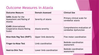Outcome Measures in Ataxia
Outcome Measure Domain Assessed Clinical Use
SARA (Scale for the
Assessment and Rating of
Ataxia)
Severity of ataxia
Primary clinical scale for
cerebellar ataxia
ICARS (International
Cooperative Ataxia Rating
Scale)
Ataxia severity
Comprehensive evaluation of
cerebellar dysfunction
Nine-Hole Peg Test (9HPT) Upper limb dexterity Fine motor coordination
Finger-to-Nose Test Limb coordination
Bedside coordination
assessment
Heel-to-Shin Test Lower limb coordination
Bedside coordination
assessment
 