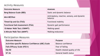 Activity Measures
Participation Measures
Outcome Measure Assesses
Berg Balance Scale (BBS) Static and dynamic balance
Mini-BESTest
Anticipatory, reactive, sensory, and dynamic
balance
Timed Up and Go (TUG) Functional mobility
Functional Gait Assessment (FGA) Dynamic gait performance
10-Meter Walk Test (10MWT) Walking speed
6-Minute Walk Test (6MWT) Walking endurance
Outcome Measure Purpose
Activities-specific Balance Confidence (ABC) Scale Balance confidence
Falls Efficacy Scale (FES-I) Fear of falling
EQ-5D Health-related quality of life
SF-36 General health status
 