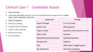 Clinical Case 1 – Cerebellar Ataxia
 Case Scenario
 A 62-year-old male presents to the neurorehabilitation department 3 weeks
after a left cerebellar infarction.
 Chief Complaints
 Difficulty walking
 Frequent loss of balance
 Tremor while reaching
 Difficulty writing
 Slurred speech
Assessment Findings
Muscle Strength 5/5 in all limbs
Muscle Tone Mild hypotonia
Finger-to-Nose Dysmetria with intention tremor
Heel-to-Shin Impaired
Rapid Alternating Movements Dysdiadochokinesia
Romberg Test Negative
Gait Wide-based, staggering gait
Eye Movements Horizontal nystagmus
 