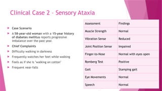 Clinical Case 2 – Sensory Ataxia
 Case Scenario
 A 58-year-old woman with a 15-year history
of diabetes mellitus reports progressive
imbalance over the past year.
 Chief Complaints
 Difficulty walking in darkness
 Frequently watches her feet while walking
 Feels as if she is "walking on cotton"
 Frequent near-falls
Assessment Findings
Muscle Strength Normal
Vibration Sense Reduced
Joint Position Sense Impaired
Finger-to-Nose Normal with eyes open
Romberg Test Positive
Gait Stamping gait
Eye Movements Normal
Speech Normal
 