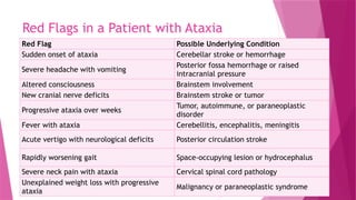 Red Flags in a Patient with Ataxia
Red Flag Possible Underlying Condition
Sudden onset of ataxia Cerebellar stroke or hemorrhage
Severe headache with vomiting
Posterior fossa hemorrhage or raised
intracranial pressure
Altered consciousness Brainstem involvement
New cranial nerve deficits Brainstem stroke or tumor
Progressive ataxia over weeks
Tumor, autoimmune, or paraneoplastic
disorder
Fever with ataxia Cerebellitis, encephalitis, meningitis
Acute vertigo with neurological deficits Posterior circulation stroke
Rapidly worsening gait Space-occupying lesion or hydrocephalus
Severe neck pain with ataxia Cervical spinal cord pathology
Unexplained weight loss with progressive
ataxia
Malignancy or paraneoplastic syndrome
 