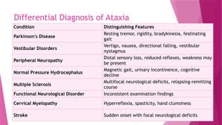Differential Diagnosis of Ataxia
Condition Distinguishing Features
Parkinson's Disease
Resting tremor, rigidity, bradykinesia, festinating
gait
Vestibular Disorders
Vertigo, nausea, directional falling, vestibular
nystagmus
Peripheral Neuropathy
Distal sensory loss, reduced reflexes, weakness may
be present
Normal Pressure Hydrocephalus
Magnetic gait, urinary incontinence, cognitive
decline
Multiple Sclerosis
Multifocal neurological deficits, relapsing-remitting
course
Functional Neurological Disorder Inconsistent examination findings
Cervical Myelopathy Hyperreflexia, spasticity, hand clumsiness
Stroke Sudden onset with focal neurological deficits
 