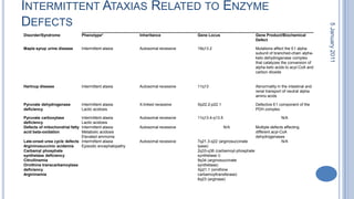 Intermittent Ataxias Related to Enzyme Defects28 October 2010