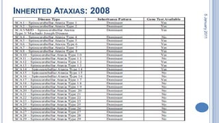 Inherited Ataxias: 200828 October 2010
