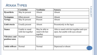 Ataxia Types28 October 2010