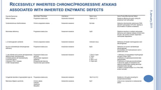 Recessively inherited chronic/progressive ataxias associated with inherited enzymatic defects28 October 2010