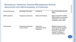 Recessively Inherited Chronic/Progressive Ataxias Associated with Mitochondrial Cytopathies28 October 2010
