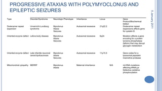 PROGRESSIVE ATAXIAS WITH POLYMYOCLONUS AND EPILEPTIC SEIZURES28 October 2010