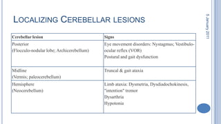 Localizing Cerebellar lesions28 October 2010