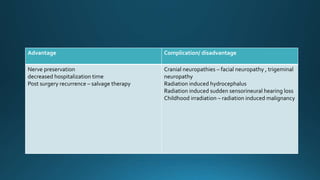 Advantage Complication/ disadvantage
Nerve preservation
decreased hospitalization time
Post surgery recurrence – salvage therapy
Cranial neuropathies – facial neuropathy , trigeminal
neuropathy
Radiation induced hydrocephalus
Radiation induced sudden sensorineural hearing loss
Childhood irradiation – radiation induced malignancy
 