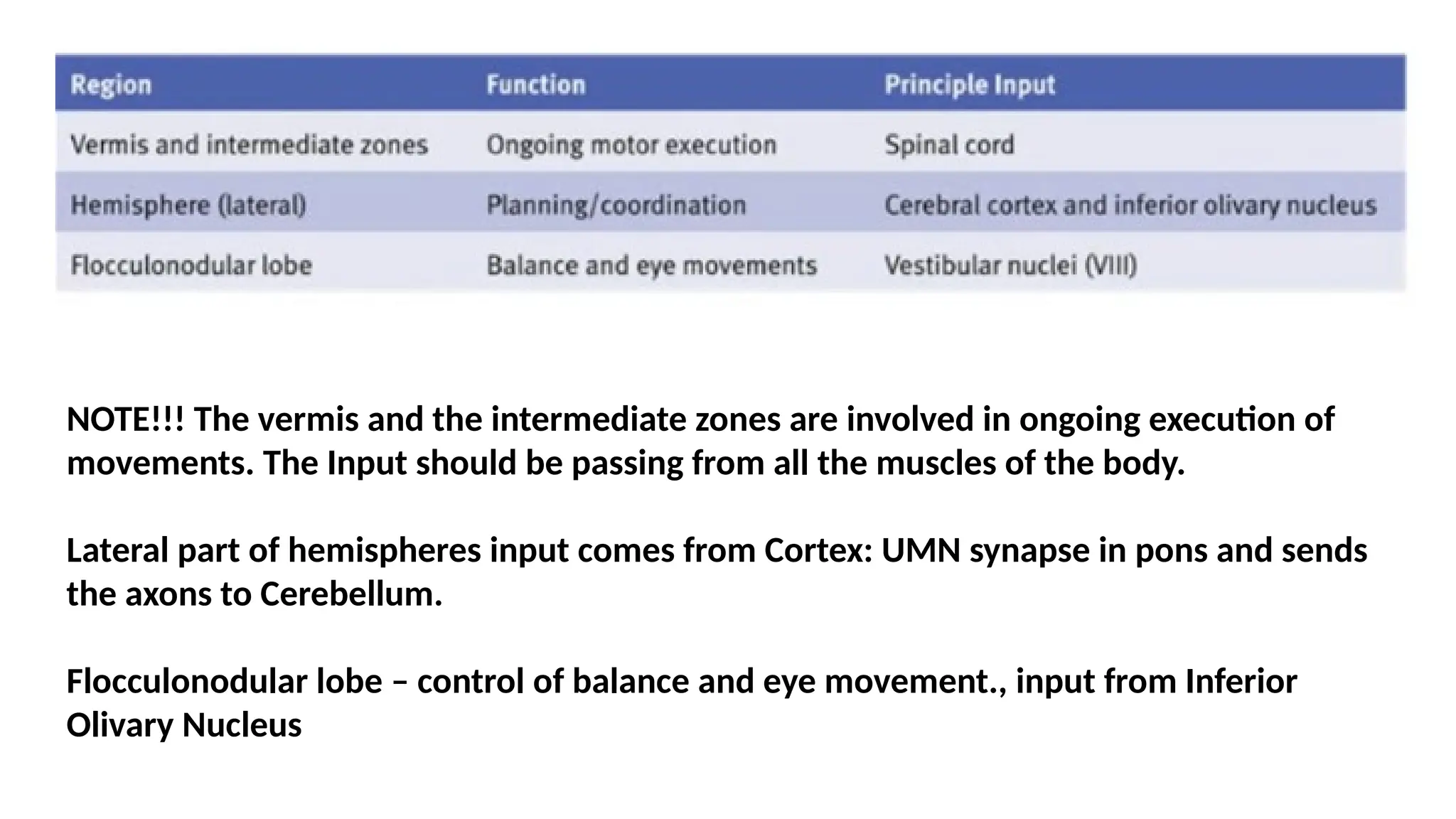 NOTE!!! The vermis and the intermediate zones are involved in ongoing execution of
movements. The Input should be passing from all the muscles of the body.
Lateral part of hemispheres input comes from Cortex: UMN synapse in pons and sends
the axons to Cerebellum.
Flocculonodular lobe – control of balance and eye movement., input from Inferior
Olivary Nucleus
 