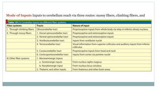 Mode of Inputs Inputs to cerebellum reach via three routes: mossy fibers, climbing fibers, and
other inputs
 