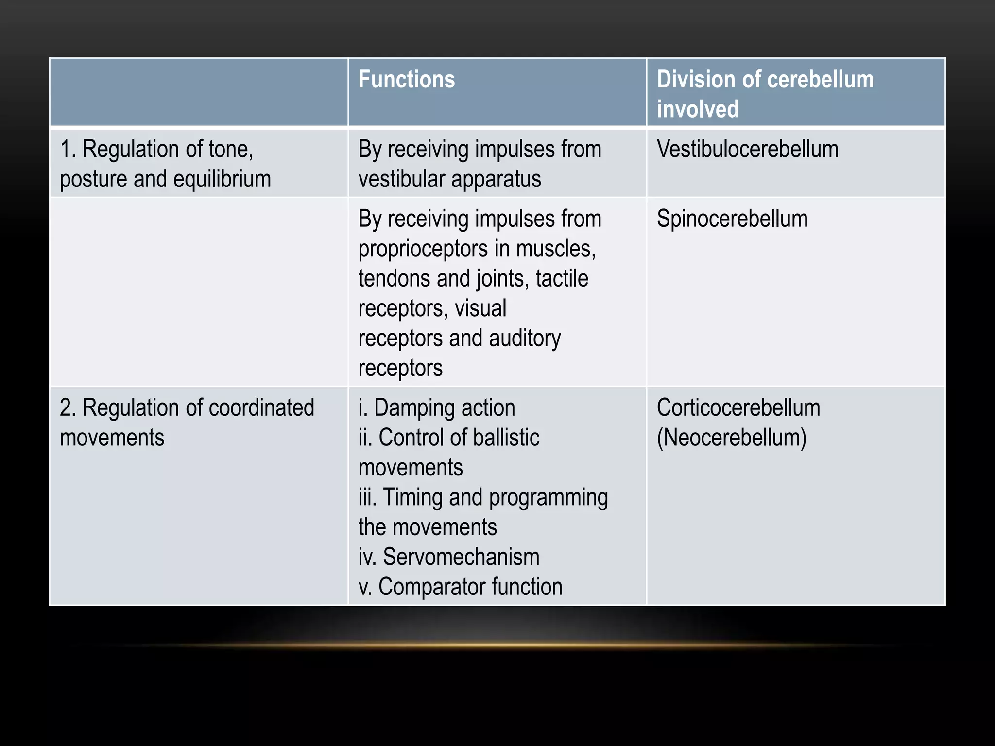 Functions Division of cerebellum
involved
1. Regulation of tone,
posture and equilibrium
By receiving impulses from
vestibular apparatus
Vestibulocerebellum
By receiving impulses from
proprioceptors in muscles,
tendons and joints, tactile
receptors, visual
receptors and auditory
receptors
Spinocerebellum
2. Regulation of coordinated
movements
i. Damping action
ii. Control of ballistic
movements
iii. Timing and programming
the movements
iv. Servomechanism
v. Comparator function
Corticocerebellum
(Neocerebellum)
 