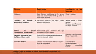 Síntoma Descripción Localización de las
lesiones
Nistagmo Mov. Rítmicos oscilatorios de 1 o ambos
ojos, con componente rápido y lento en
direcciones opuestas
Uvula y nodulus
Dismetría en sacadas y
seguimiento sacádico
Sacádicos inexactos con over / under-
shooting del objetivo
Vermis dorsal / núcleo
fastigial
Flocculus / paraflocculus
uvula y la pirámide
Déficits de fijación
(inestabilidad, oscilaciones)
Incapacidad para mantener los ojos
inmóviles durante la fijación
Flocculus / paraflocculus
Uvula y la pirámideGanancia anormal de VOR
(reflejo vestíbulo-ocular)
Rotación Compensativa de ojos durante
movimientos de la cabeza
Dismetría limbica Un error en la trayectoria debido a rango o
vigor del movimiento
núcleo dentado
núcleo interpósito
Corteza cerebelosa
Lateral
Grimaldi G, Manto M. Topography of Cerebellar Deficits in Humans. The Cerebellum. 2012
Jun;11(2):336–51
 