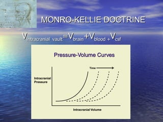MONRO-KELLIE DOCTRINE V intracranial   vault =V brain +V blood + V csf 
